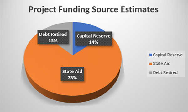 A Pie chart the describes the Project Funding Source Estimates. The chart is divided into 3 slices with the Debt Retired taking up 13%, the Capital Reserve taking up 14% and the State Aid taking up 73% of the chart.